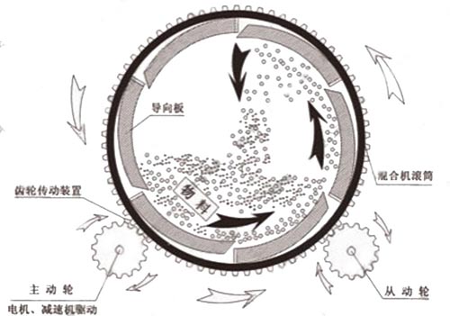 滾筒式?；⒅楸厣皾{混合機(jī)工作原理圖