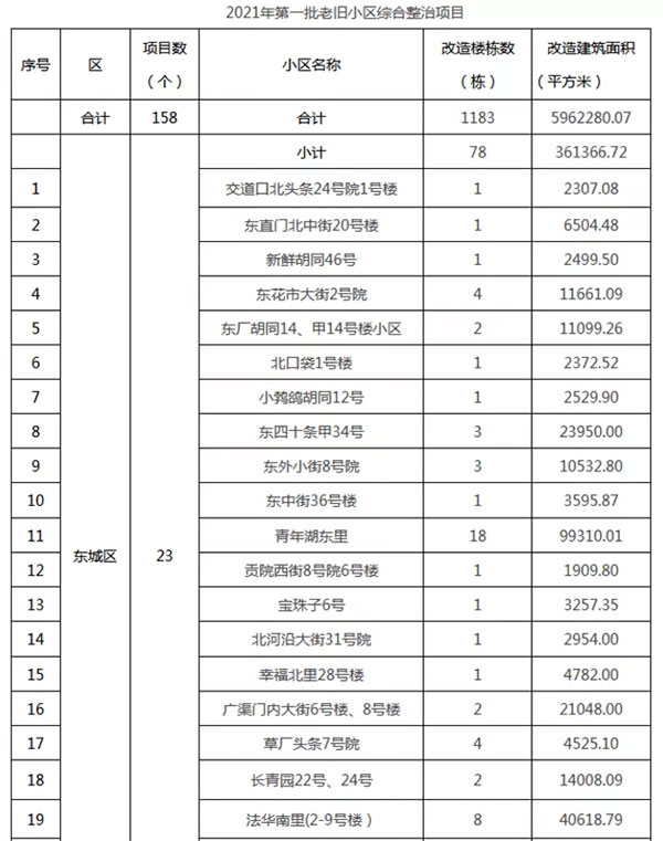 重磅：北京老舊小區(qū)納入首批改造名單，建筑涂料用量將激增！