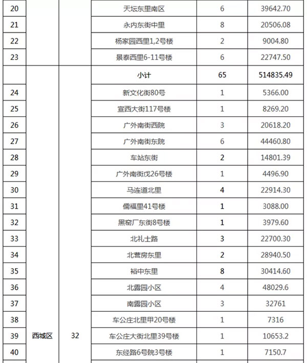 重磅：北京老舊小區(qū)納入首批改造名單，建筑涂料用量將激增！