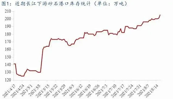 聚焦！砂石庫(kù)存增幅超6成，上漲難度較大！