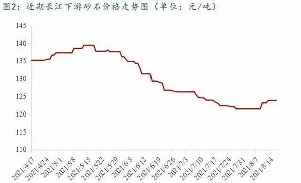 聚焦！砂石庫(kù)存增幅超6成，上漲難度較大！