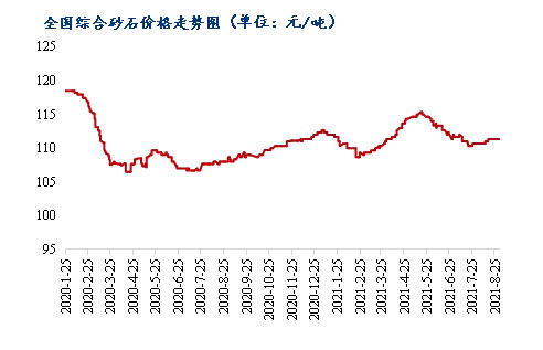 8月砂石價格同比上漲3.1%，金九銀十旺季來臨，砂石行情利好上揚(yáng)