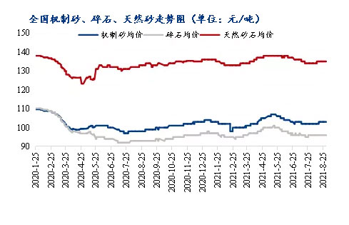 8月砂石價格同比上漲3.1%，金九銀十旺季來臨，砂石行情利好上揚(yáng)