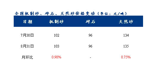 8月砂石價格同比上漲3.1%，金九銀十旺季來臨，砂石行情利好上揚(yáng)