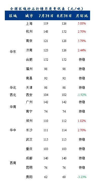 8月砂石價格同比上漲3.1%，金九銀十旺季來臨，砂石行情利好上揚(yáng)