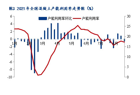 8月砂石價格同比上漲3.1%，金九銀十旺季來臨，砂石行情利好上揚(yáng)