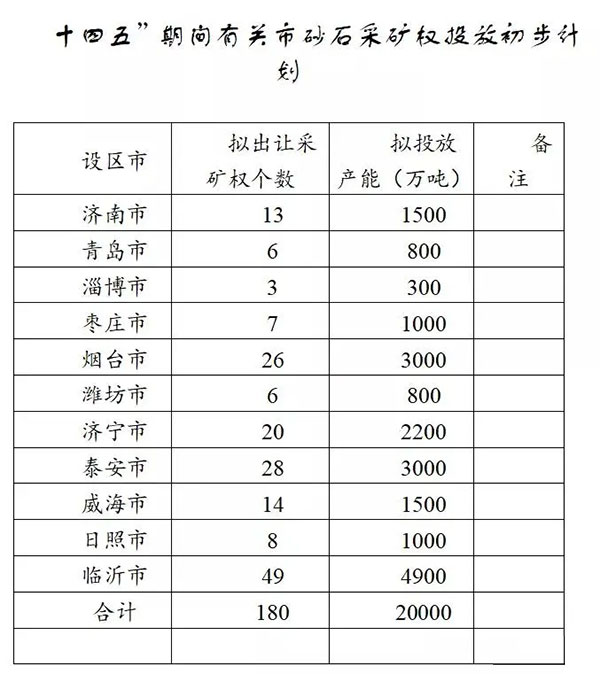 增加供給2億噸！山東確定“十四五”期間砂石采礦權(quán)投放初步計(jì)劃
