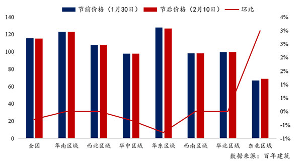 節(jié)后全國砂石礦山復工率33％，砂石價格環(huán)比下降0.29％