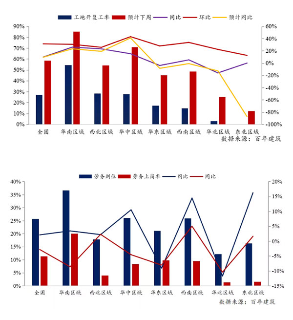 節(jié)后全國砂石礦山復工率33％，砂石價格環(huán)比下降0.29％