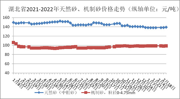 權(quán)威發(fā)布！湖北省2月砂石骨料、水泥、混凝土價格整體回落！