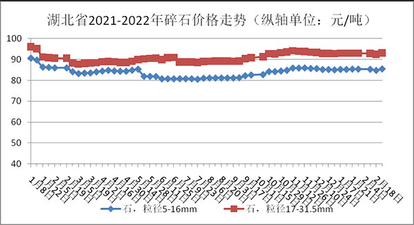 權(quán)威發(fā)布！湖北省2月砂石骨料、水泥、混凝土價格整體回落！