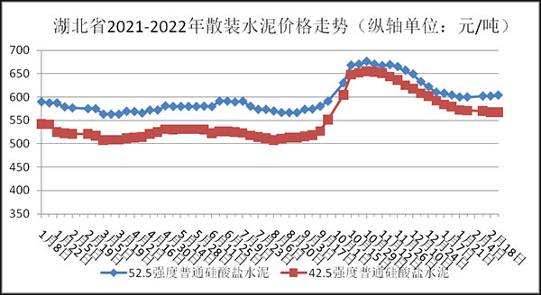 權(quán)威發(fā)布！湖北省2月砂石骨料、水泥、混凝土價格整體回落！