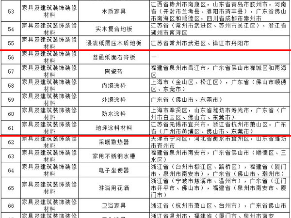 內(nèi)外墻涂料、普通紙面石膏板、保溫材料等多種建筑裝飾材料被列入全國重點工業(yè)產(chǎn)品質(zhì)量監(jiān)督目錄