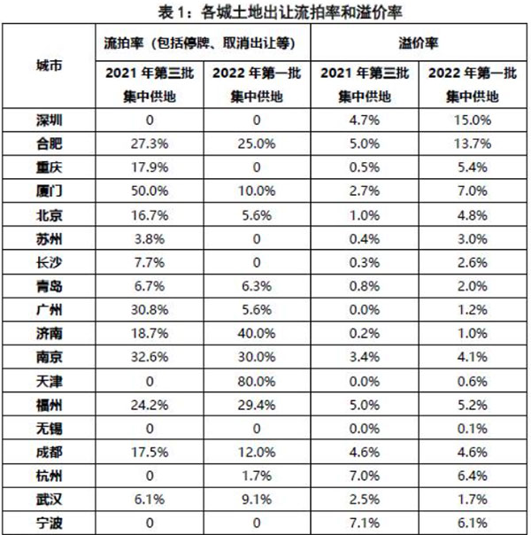 第二批集中供地開啟，合肥混凝土、砂漿需求或有提升