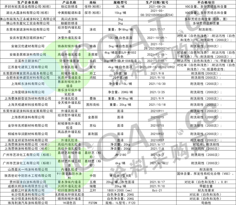 曝光！幾十家涂料產(chǎn)品不合格！