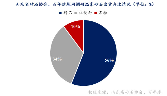 山東重點(diǎn)項(xiàng)目投資、開工增多，砂石需求有支撐