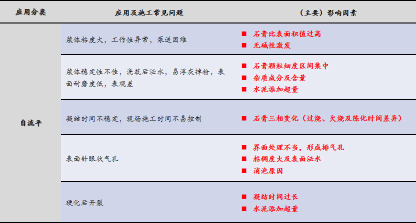 磷石膏自流平出現(xiàn)的五大常見問題，原因在這里！