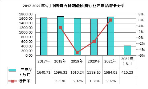 我國(guó)磷石膏行業(yè)利用量達(dá)到3118.82萬(wàn)噸，在高端新材料領(lǐng)域成為“熱點(diǎn)”！