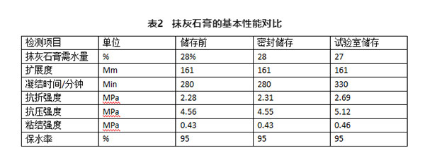 不同存儲條件對建筑石膏相組成有何影響？
