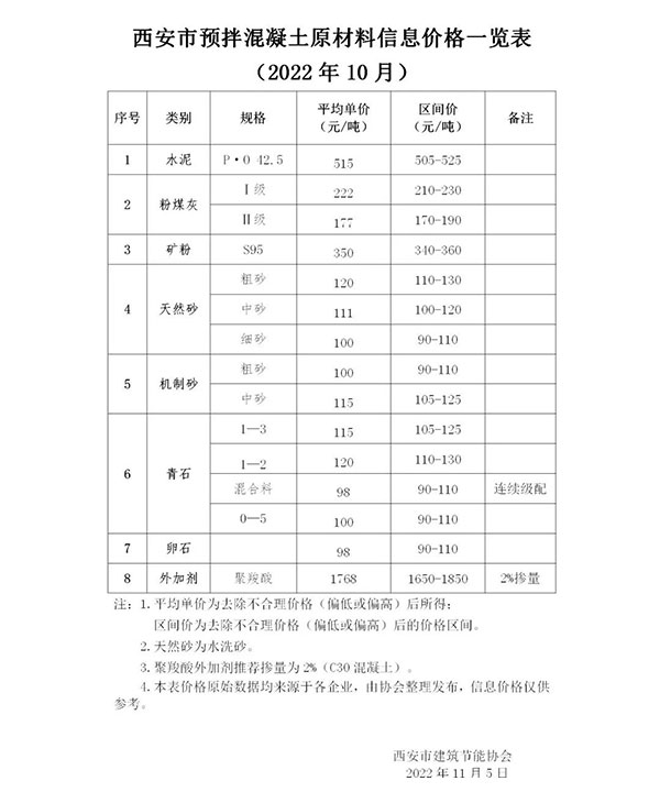 天然砂120元/噸，機(jī)制砂115元/噸，混凝土漲價心態(tài)漸濃！